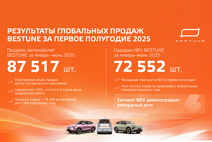 BESTUNE обновил рекорд мировых продаж: рост 43% за первое полугодие