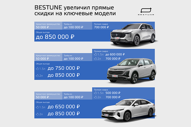 BESTUNE увеличил прямые скидки на ключевые модели