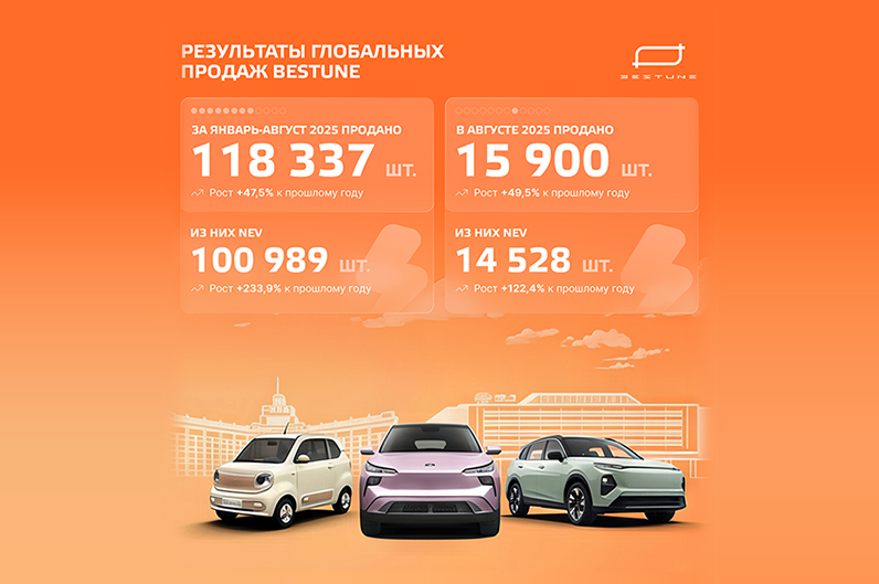 BESTUNE усиливает позиции: в августе мировые продажи превысили 15,9 тысячи автомобилей